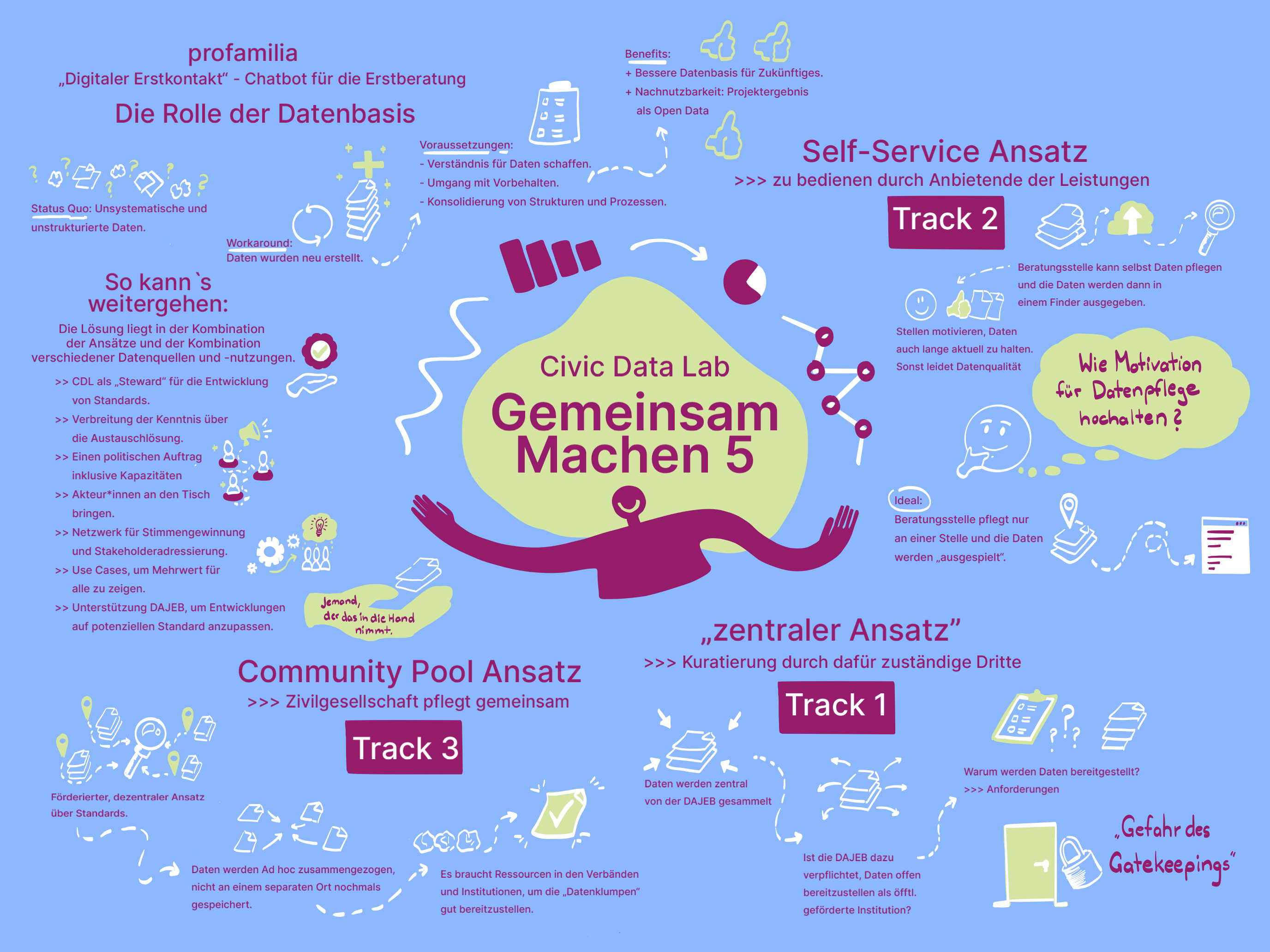 Im Graphical Recording sind die Inhalte des Blogartikels noch einmal kurz grafisch zusammengefasst.