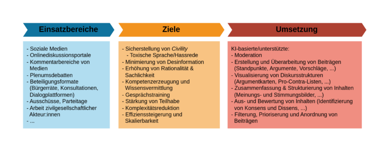 deliberative_ki_einsatzszenarien