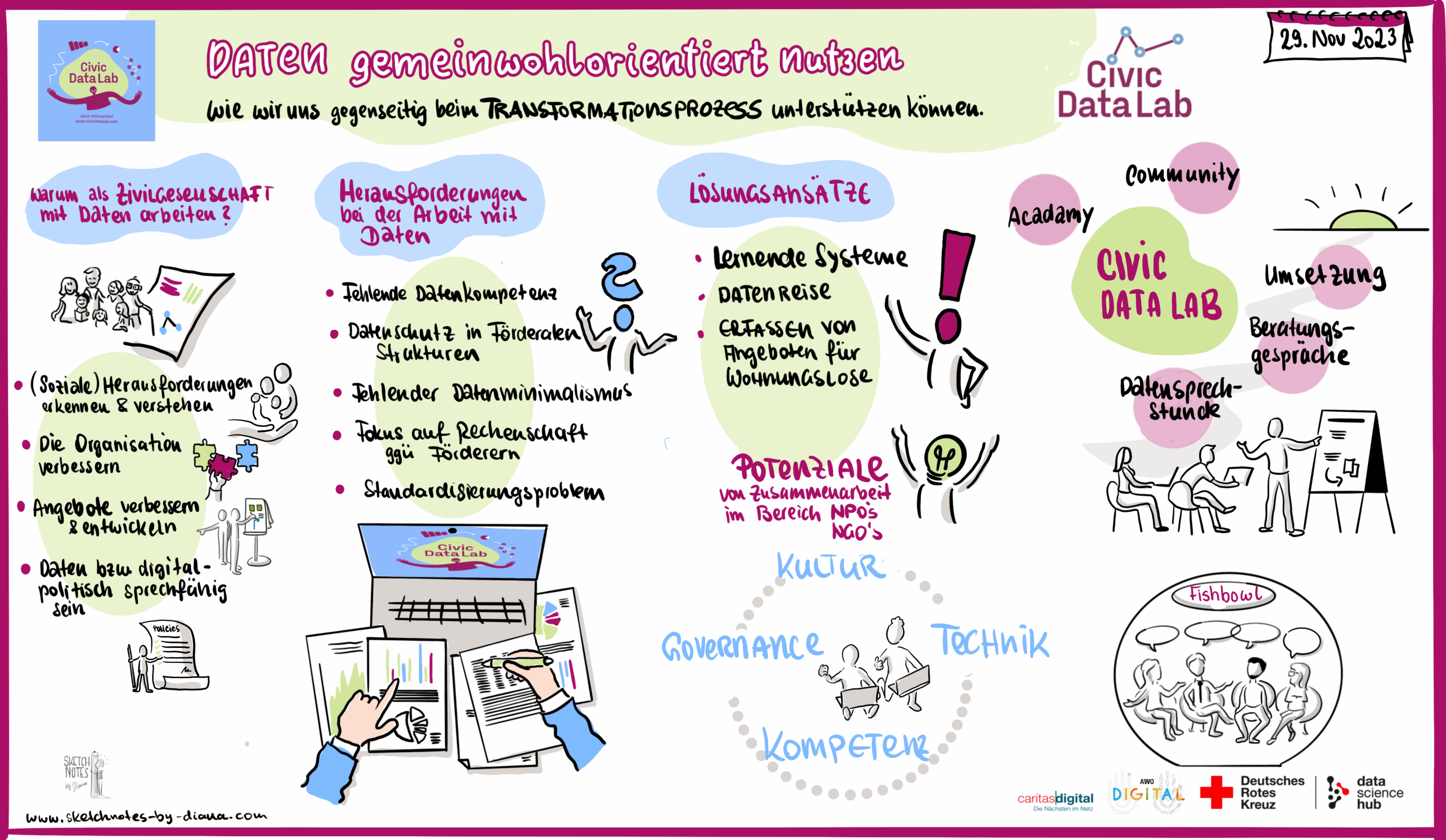 Das Graphical Recording zeigt die wichtigsten Punkte aus dem Kurzimpuls.