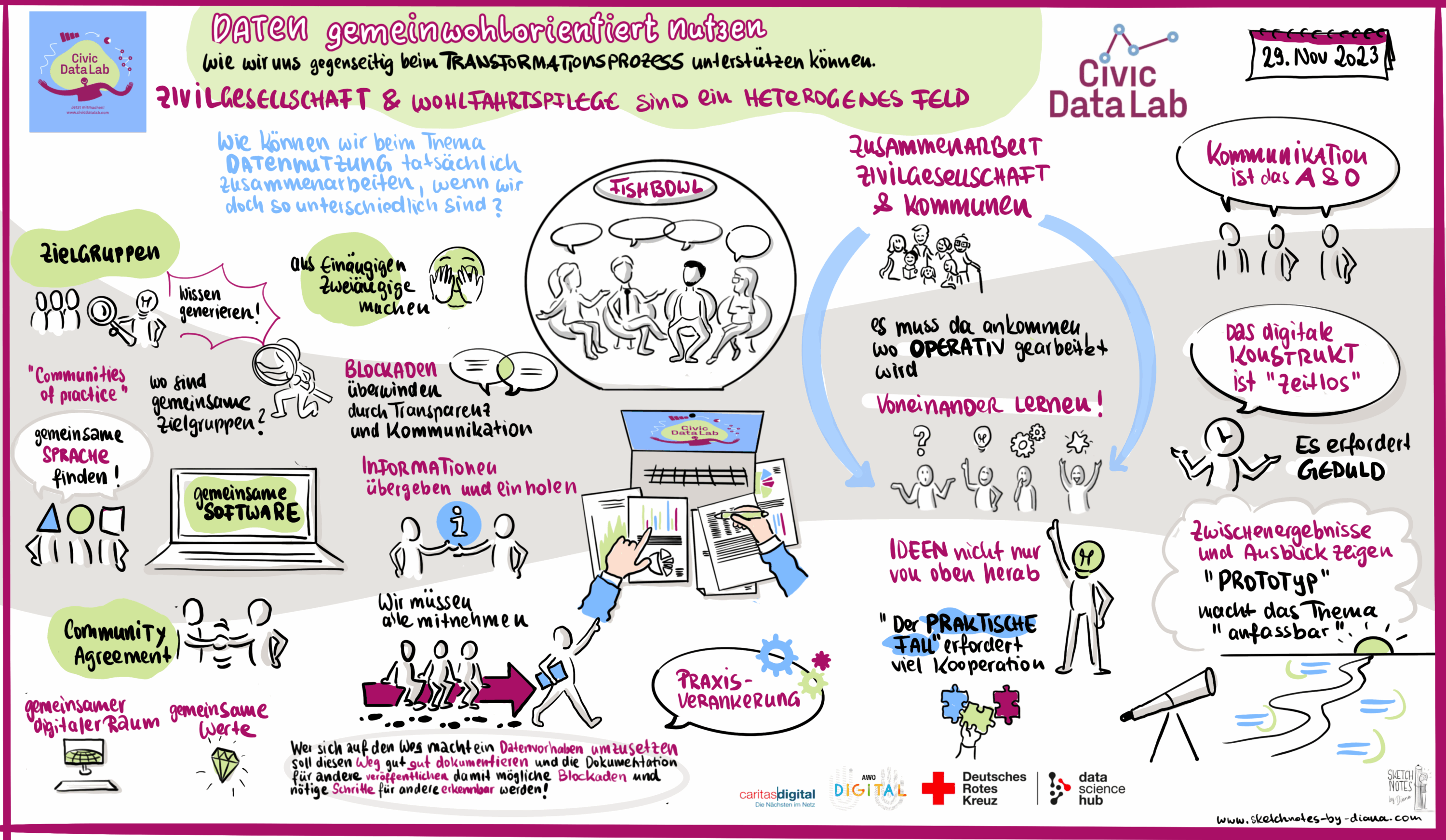 Das Graphical Recording zeigt die wichtigsten Punkte aus der Diskussion.